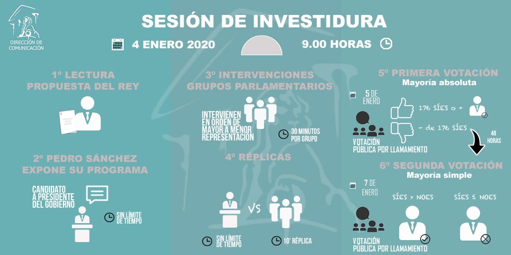 La presidenta del Congreso, Meritxell Batet, ha convocado el #Pleno el sábado 4 de enero, a las 9h, para la #SesiónDeInvestidura de Pedro Sánchez. La primera votación será el domingo 5 y la segunda, si no logra la mayoría absoluta, el martes 7.
📝 NdP: bit.ly/NdPInvestidura…