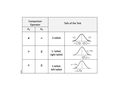 statsatoz's tweet photo. #Statistics Tip: In a 1-tailed test, the Alternative Hypothesis points in the direction of the tail.  https://t.co/HRliqbnWMs https://t.co/Bg5C4X6qLZ
