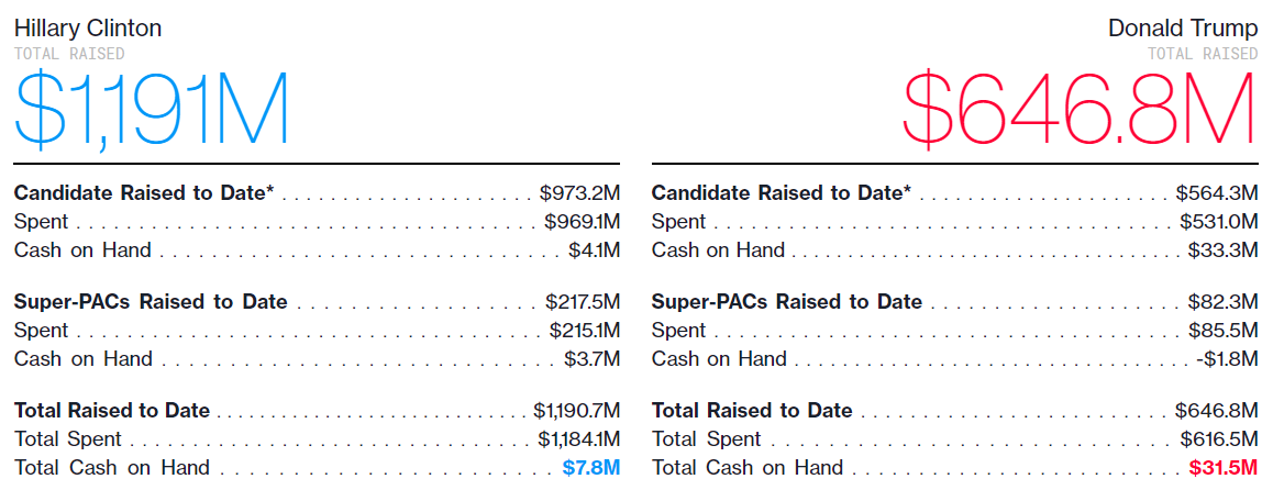 TheBernReport's tweet photo. While raising money is indeed important, money alone will not win the Presidency. Clinton outraised Trump by a ton, yet here we are. #UsBus #NotMeUs #Bernie34Million https://t.co/aBxpURyL0Y