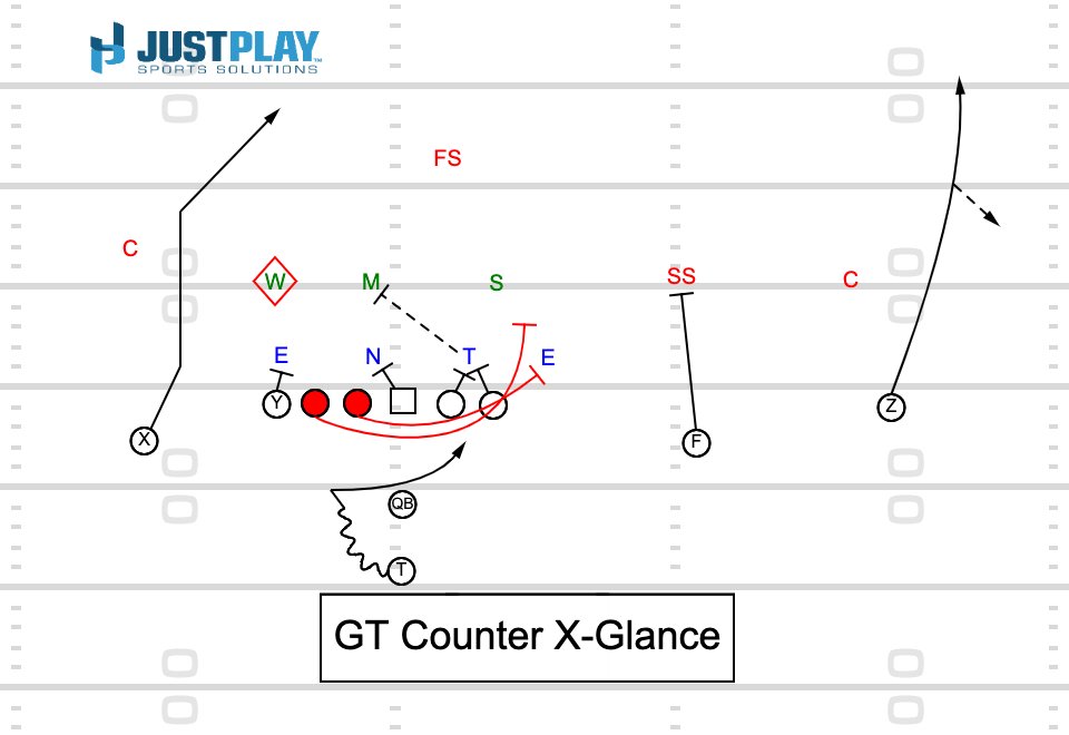 Coach Dan Casey on Twitter "You can use 11Personnel to Protect GT Counter with YArrow or