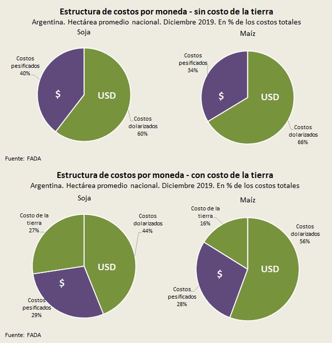 patriciadfrr's tweet photo. Dice @alferdez "Los que producen alimentos no tienen costos dolarizados". Si la estrategia integral es desdolarizar la economía, quisiera expliquen cómo van a sostener el “crecimiento y estabilidad” si los % de costos de insumos en dolares son:
#informeFADA @FundacionFada https://t.co/bOGTvQ7UrZ