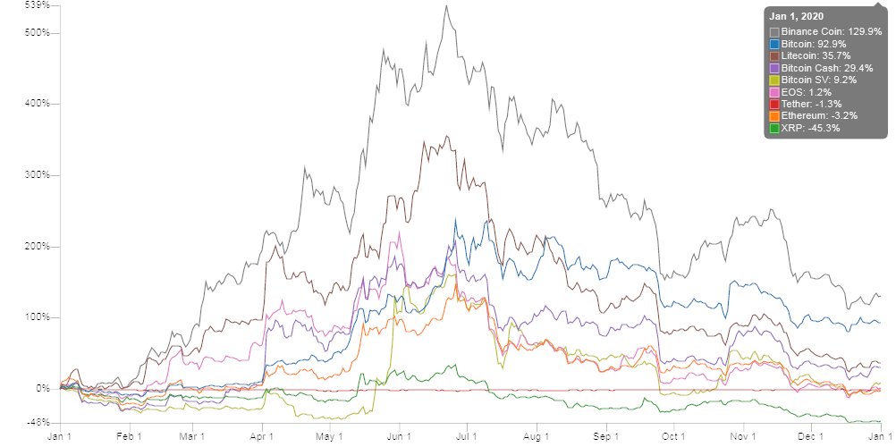 BitcoinVisuals's tweet image. 2019 was a pretty good year, now let's see what 2020 can do!