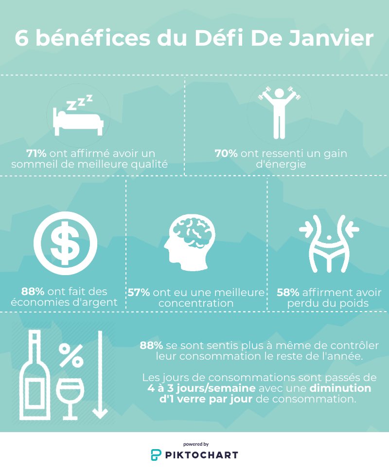 EChenut's tweet photo. Pour votre santé et changer votre rapport à l’alcool, relevez #LeDéfiDeJanvier : ne pas boire d’alcool pendant un mois ! Les gains sont immédiats (sommeil, concentration, argent, poids...) @groupe_mgen @Groupe_VYV @Pr_Reynaud @FFAddictologie @laliguecancer https://t.co/ovS6V5nRj8 https://t.co/9RGYhkuWjb