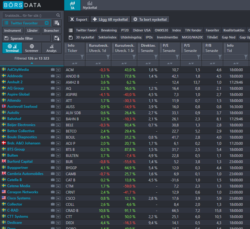 40procent20ar's tweet image. Sammanställning över #TwitterCase från olika inlägg

Det blev 126 bolag 💎

Direktlänk till listan #Twitter_Favoriter 

👇
borsdata.se/share/wl/fjcou…

Bland annat: #AQ #Gravity #EVO #Fortnox #Sinch #Medistim #Pricer #GHP #Embracer #CTT #Vitec