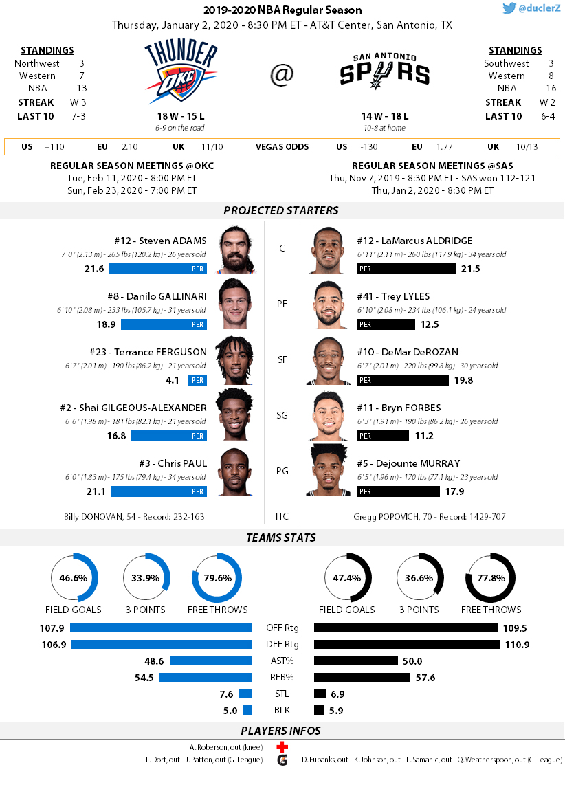 duclerZ's tweet photo. #Thunder @ #Spurs at 8:30 PM
#OKCatSAS à 2h30 en France
#ThunderUp (18-15)
@okcthunder @OKCThunderFR @WeAreThunder_fr @ThunderNationfr
#GoSpursGo (14-18)
@spurs @FRASpurs @SASpursFr https://t.co/9INIAwX59G