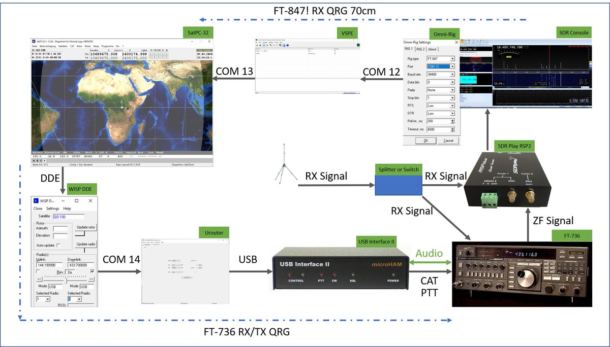 hb9wdf's tweet photo. I pushed the #FT736 Radio into the 2020s ;-) It works now on #QO100 together with the @G4ELI SDR Console and @yo3ggx Pocket RXTX. The solution works also with other satellites. It's a little trick with SatPC-32. #amsat #hamr #hamradio
https://t.co/w7V5RbGG33 https://t.co/lJL5l8ZXMa