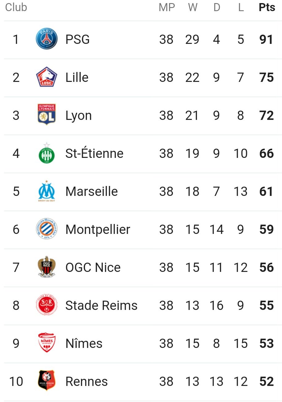 Ligue 1 table