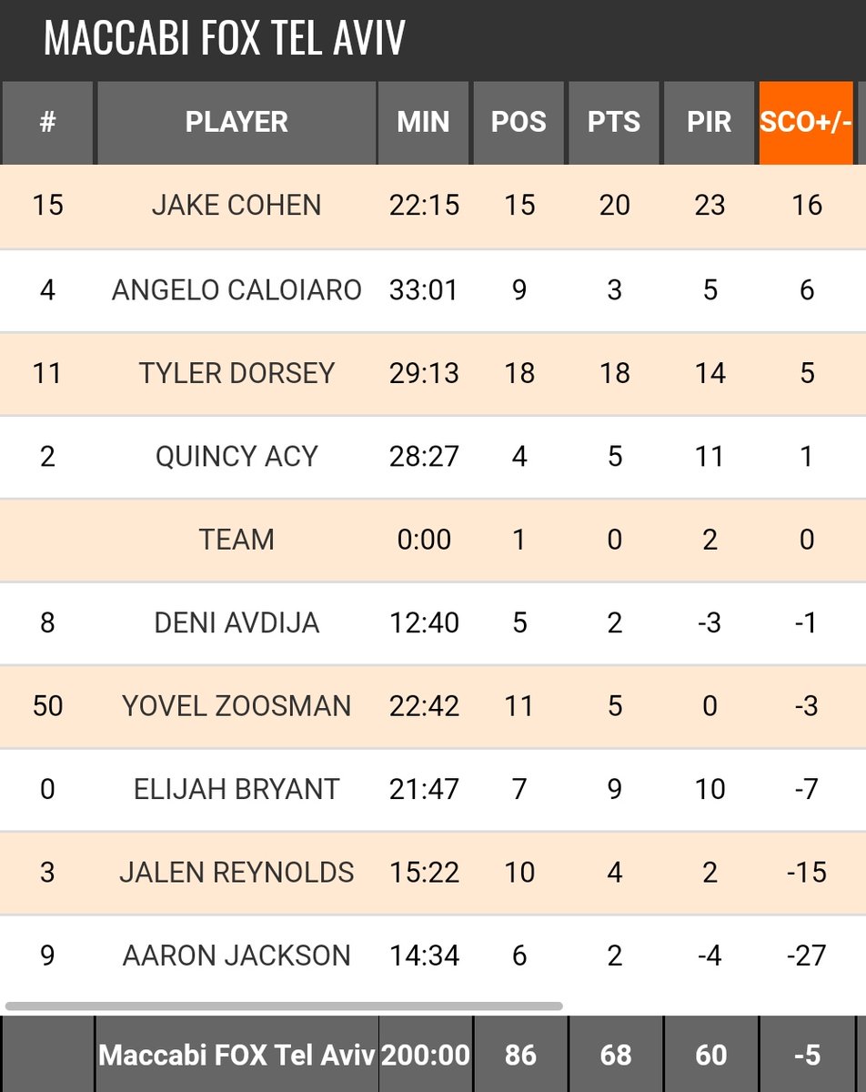 Mary0000's tweet photo. Thanks to @OverBasket for having advanced stats.
As it felt from arena, it is by boxscore - Jackson and Reynolds were a disaster for #Maccabi #ZALMTA https://t.co/ok84lxX5pI