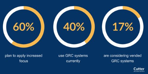 CutterAssociate's tweet image. Nearly 60% of #CutterResearch member firms plan to apply increased focus on their #GRC tools in 2020 and 2021, 40% use GRC systems currently, and 17% are considering vended GRC systems. bit.ly/33WqO9I