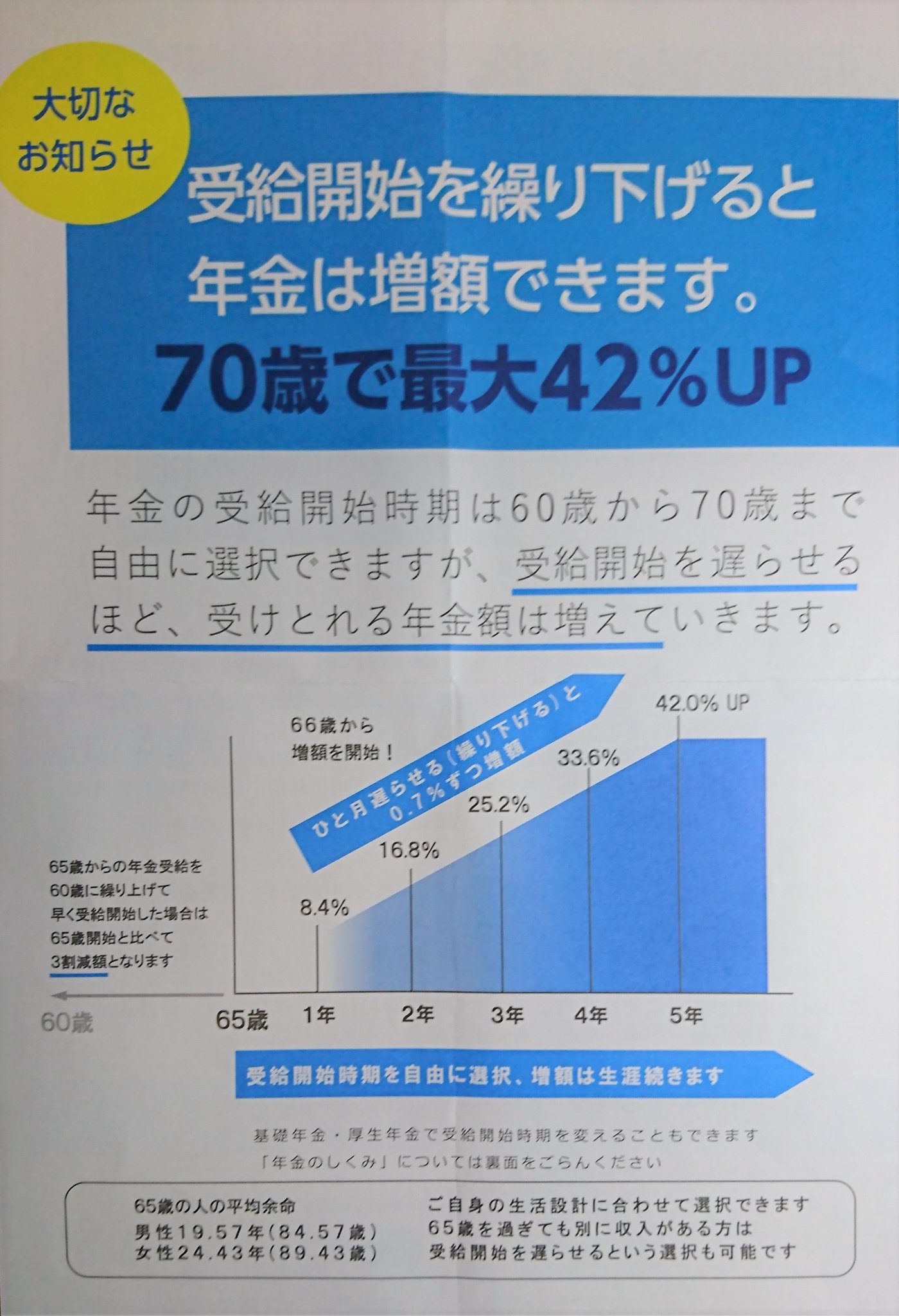 画像 春風献上 私の人生も残すところ35年となった 70歳で最大42 Up これはジャパンライフの勧誘ではない れっきとした日本年金機構からのチラシ 繰り下げを希 まとめダネ