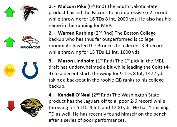 MBLDraftPros's tweet photo. At the halfway point in Season 43, lets check on this years rookie Quarterback rankings . In a surprising twist, the list is not headlined by the draft's #1 pick but instead an afterthought from Division 2 South Dakota State. #MBLSeason43 #DraftPros @BomberLeague https://t.co/bM7RfJwguH