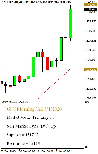 Goldsilver Central On Twitter Time For Our Daily Morning Call Brought To You By Gsc Bullion Insights Team Contact Bullioninsights Goldsilvercentral Com Sg Https T Co Oxx1yqyig4