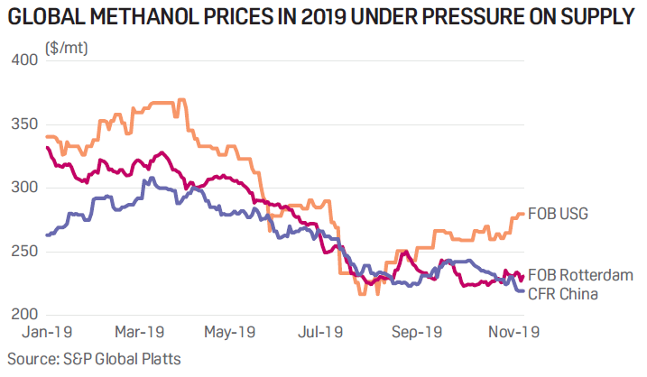 SPGEnergyPchem's tweet photo. #Commodities2020: Supply overhang to weigh on global #methanol market | https://t.co/JXT1EEvTYx

➡️ New global capacities in 2020
➡️ Demand outlook weak despite MTO start-ups
➡️ Southeast Asia’s methanol appetite to grow https://t.co/4J4pNqsigf