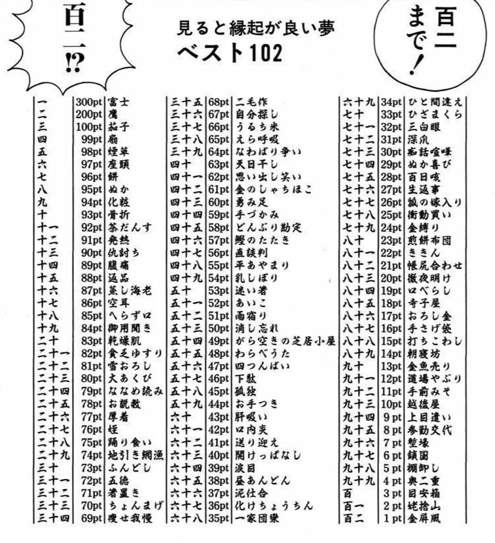 見ると縁起がいい初夢に「一富士二鷹三茄子」がありますが、この後に 「四扇(しおうぎ)、五煙草(ごたばこ)、六座頭(ろくざとう)」と続きます。さらに「七餅、八ぬか、九化粧と続き、十骨折、十一茶だんす、十二発熱、十三仇討ち、十四腹痛、十五返品…と、百二まで続きます。 