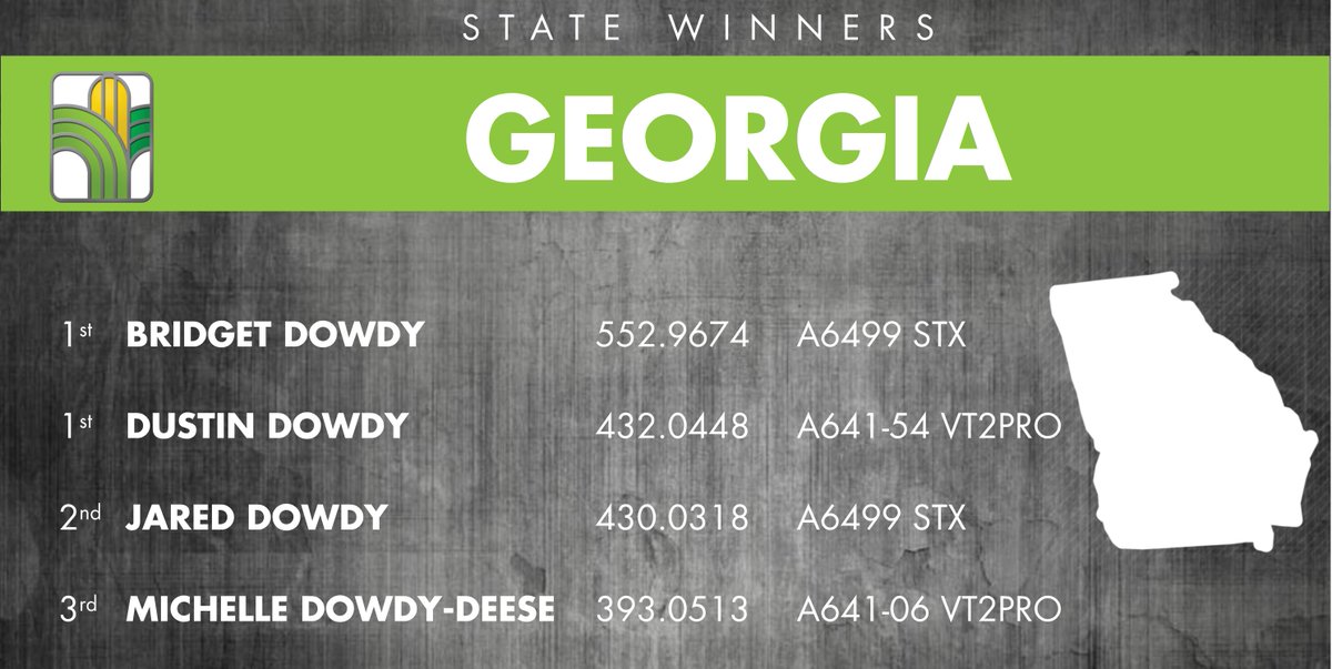 In addition to their national titles, we want to send a big congratulations to Dowdy Farms of Valdosta, GA, on their four 2019 <a href="/NationalCorn/">National Corn (NCGA)</a> (#NCGA) state Yield Contest wins. Congratulations Bridget, Dustin, Jared and Michelle!