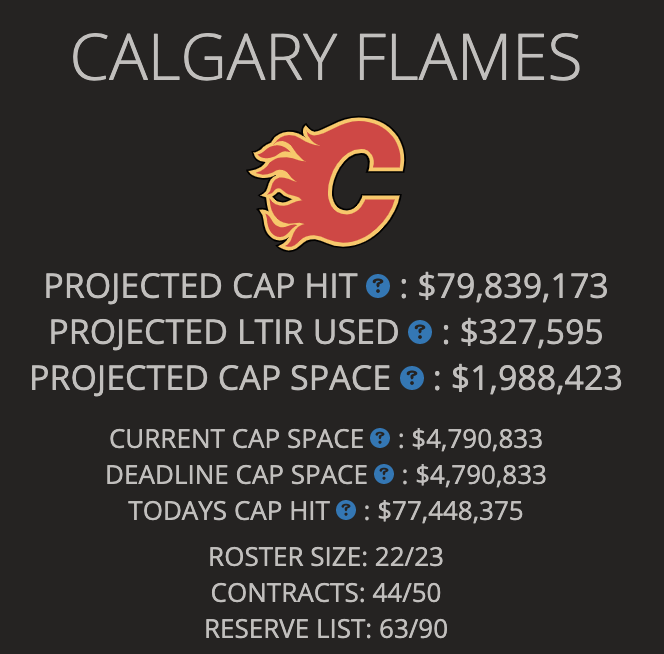 Calgary #Flames have a daily cap hit 