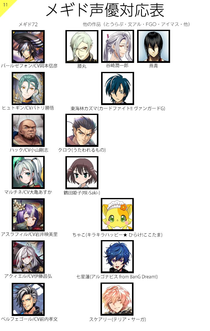 シロ メギド声優対応表 9 12 14 枠は最大4 メギド内で兼役がある場合は3 なのですが キャラ名 作品名まで入りきらないため掲載を断念したキャラが何人かいます 平川さんとか他にも有名どころの役があるのですが見ての通り名前と作品名だけで