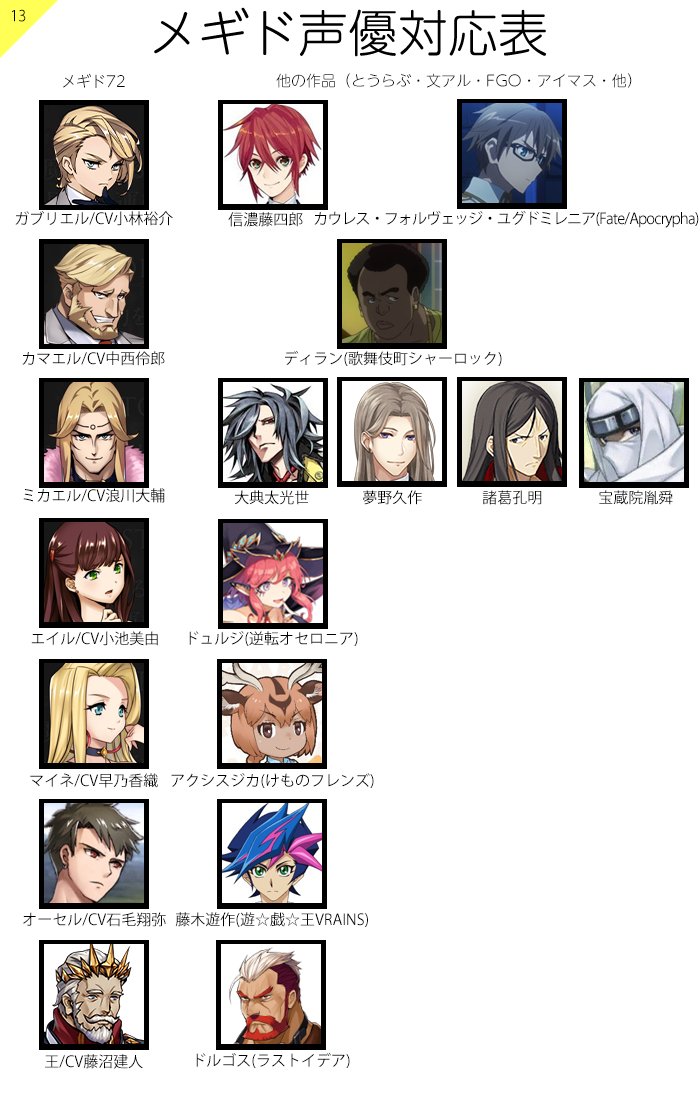 シロ メギド声優対応表 9 12 14 枠は最大4 メギド内で兼役がある場合は3 なのですが キャラ名 作品名まで入りきらないため掲載を断念したキャラが何人かいます 平川さんとか他にも有名どころの役があるのですが見ての通り名前と作品名だけで