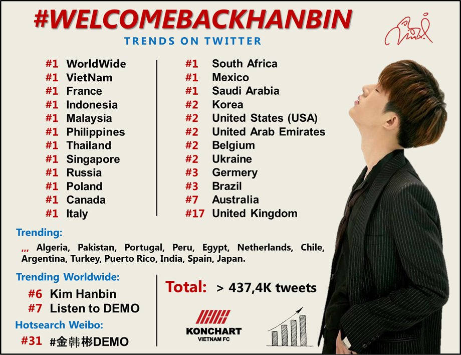 konchart159's tweet photo. 🌟 Hashtag #WELCOMEBACKHANBIN trending No.1 WorldWide twitter in 4 hours. ❤️
• Trends in 36 countries &amp; after 12 hours of hashtag trends with over 437,4K tweets.

[DEMO.1 🔊 SOUNDCLOUD]: Achieve >500K views after 13 hours of release.
https://t.co/EBD6L4yvAM

#iKON @ikon_shxxbi https://t.co/VSMuTpd2P1