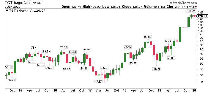 cperruna's tweet photo. $TGT 126.07 +159.35%

#GoToStore https://t.co/McE4lybmuC