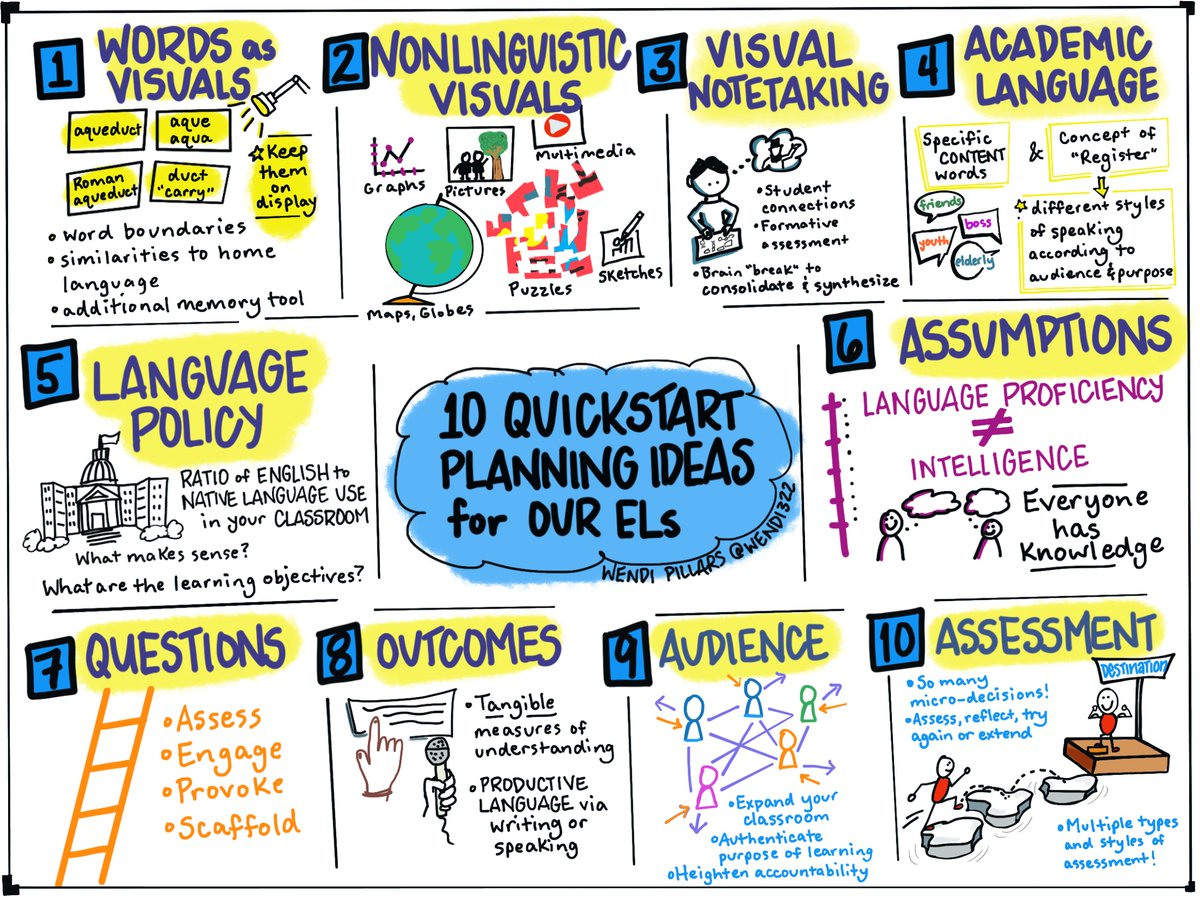 wendi322's tweet photo. This is my first blog post in quite awhile, dedicated to all educators working with ELs. I know I could dig so much deeper, but hope the article &amp; #visualnote are resources you can share with others in 2020! https://t.co/B1gbZSZYAJ

#Together4ELs #OurELs #sketch https://t.co/fHdrjAdR3D