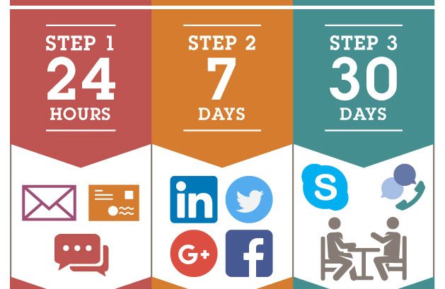 The “24/7/30" Follow-up System

24
Drop them a note within the first 24 hours. 

7
Within 7 days, connect with them on social media via LinkedIn or Facebook. 

30
Within 30 days, reach out to them to set up a face-to-face meeting or a meeting via Skype.