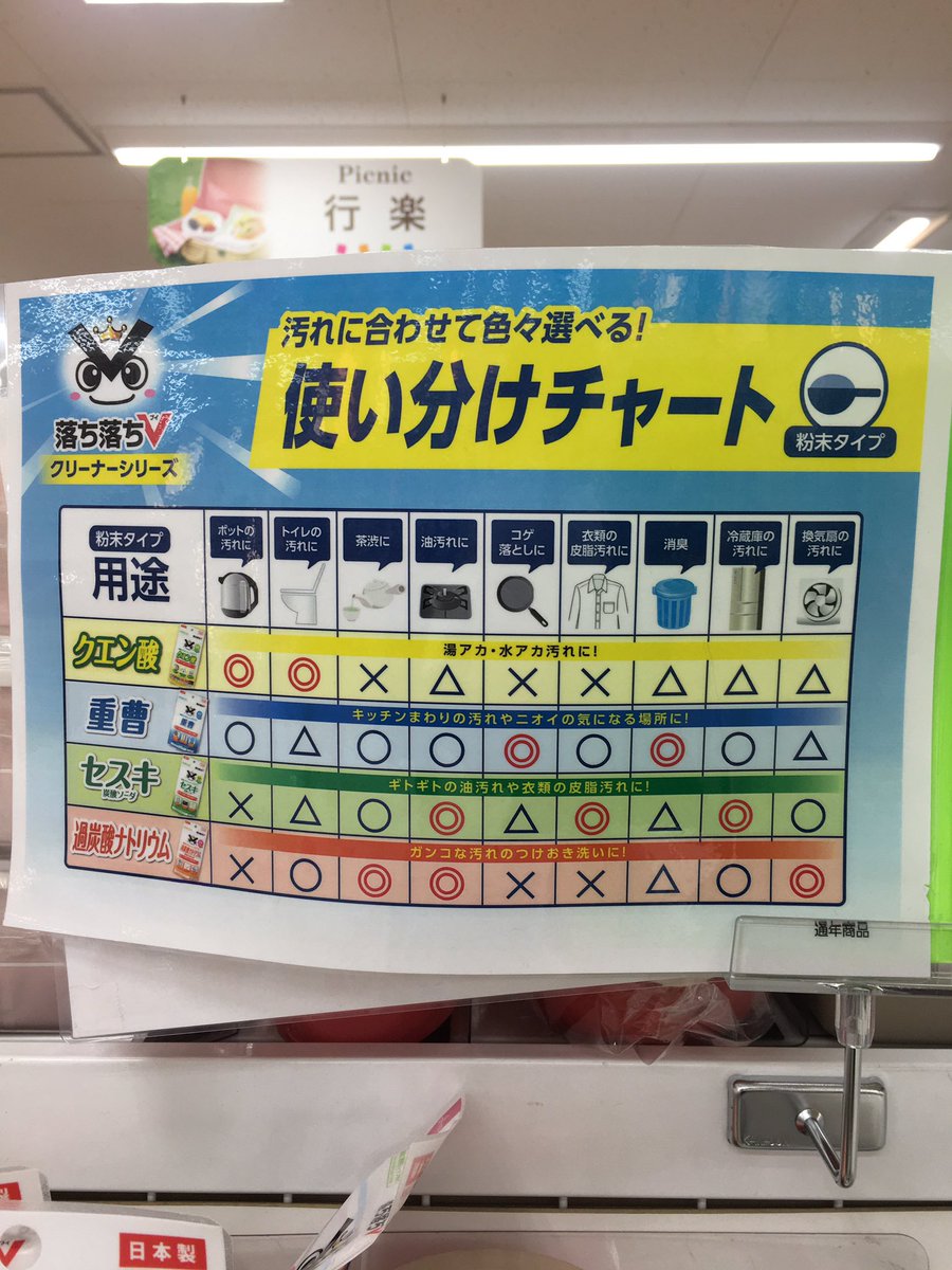 クエン酸 重曹 セスキなど使い分けがわからない時に役立ちそうな表がとても有能と話題に お掃除はrpg Togetter