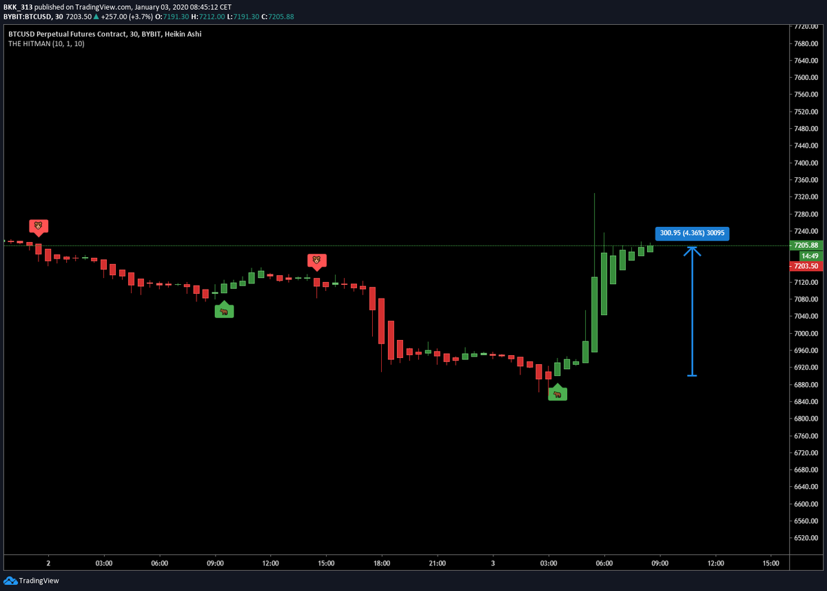 HitmanTrading's tweet photo. The Hitman predicted a nice gain this night! 
Release date is 20.01.2020 - follow to stay up to date.

#cryptotrading #crypto #BTCUSD #Bitcoin #HitmanTrading https://t.co/58P3rotblt