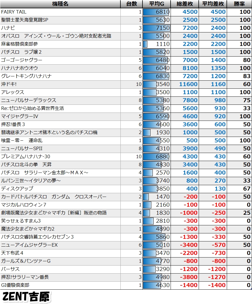 荻吉 スロ 東海版 On Twitter 1 1 Zent 24店舗 データ 2 6 Zent吉原 総差枚 76900枚 台平均 600枚 Zent豊橋藤沢 総差枚 273100枚 台平均 580枚 Zent住吉 総差枚 222700枚 台平均 580枚 Zent名古屋北 総差枚 452400枚 台平均 570枚 Https T Co Qng09bvgug