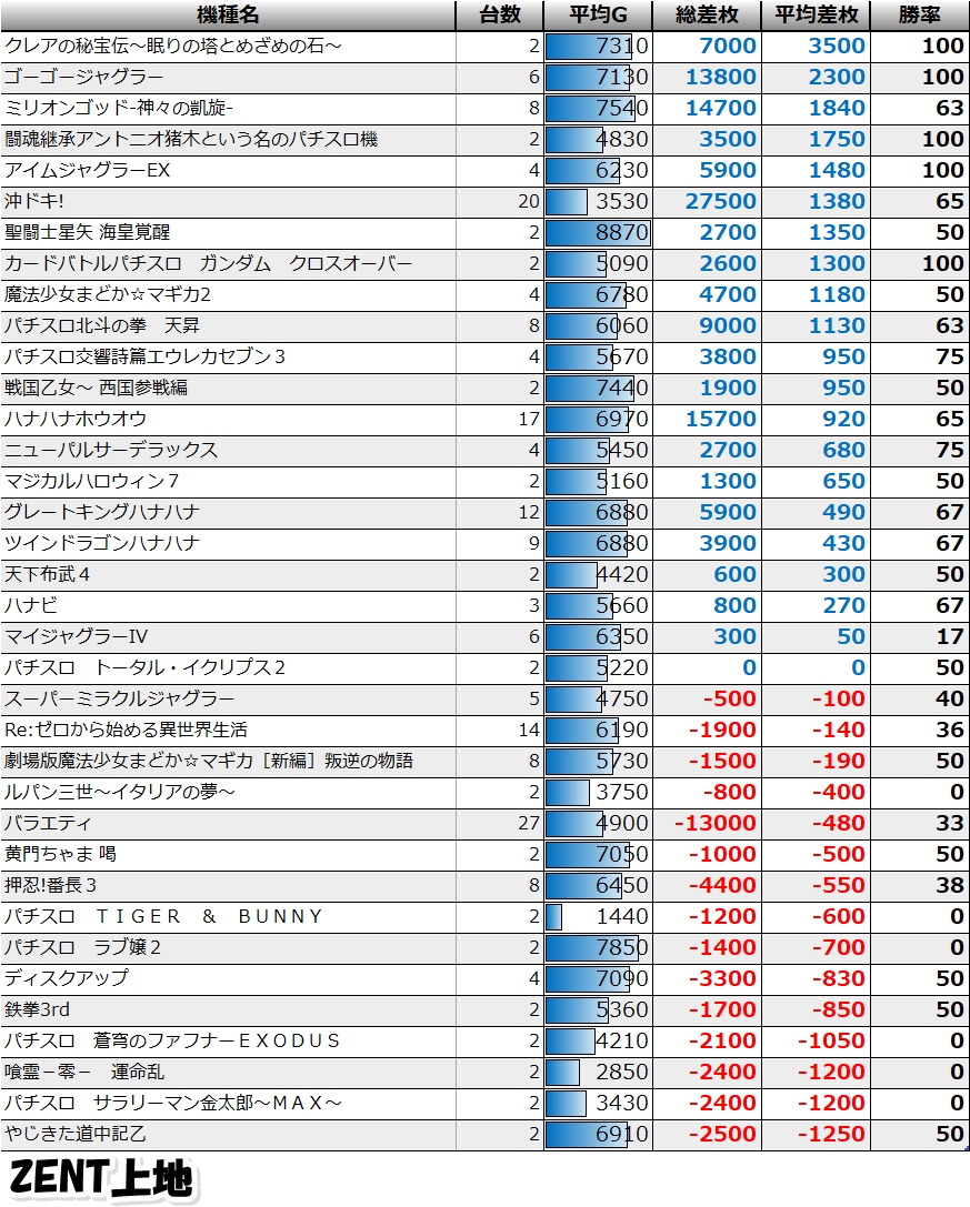 荻吉 スロ 東海版 On Twitter 1 1 Zent 24店舗 データ 6 6 Zent長久手 総差枚 131400枚 台平均 300枚 Zent多治見 総差枚 124100枚 台平均 270枚 Zent大清水 総差枚 24300枚 台平均 170