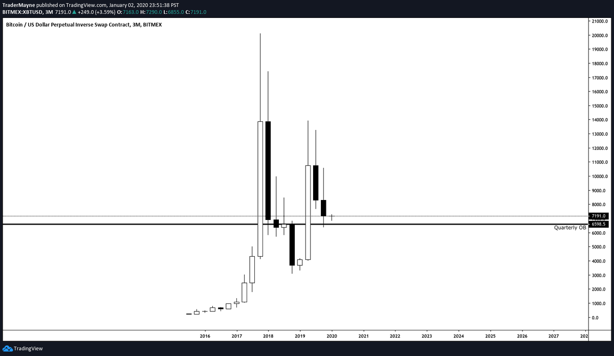 Tradermayne's tweet photo. $BTC

We could go a little lower but I see a lot of confluent HTF support here. I'd rather be flat/hunting longs than shorting into these levels from a macro perspective.

Bottom is in or close IMO. $6400 is my key macro level, don't want to see a weekly close below there. https://t.co/4BMu7n4gbR