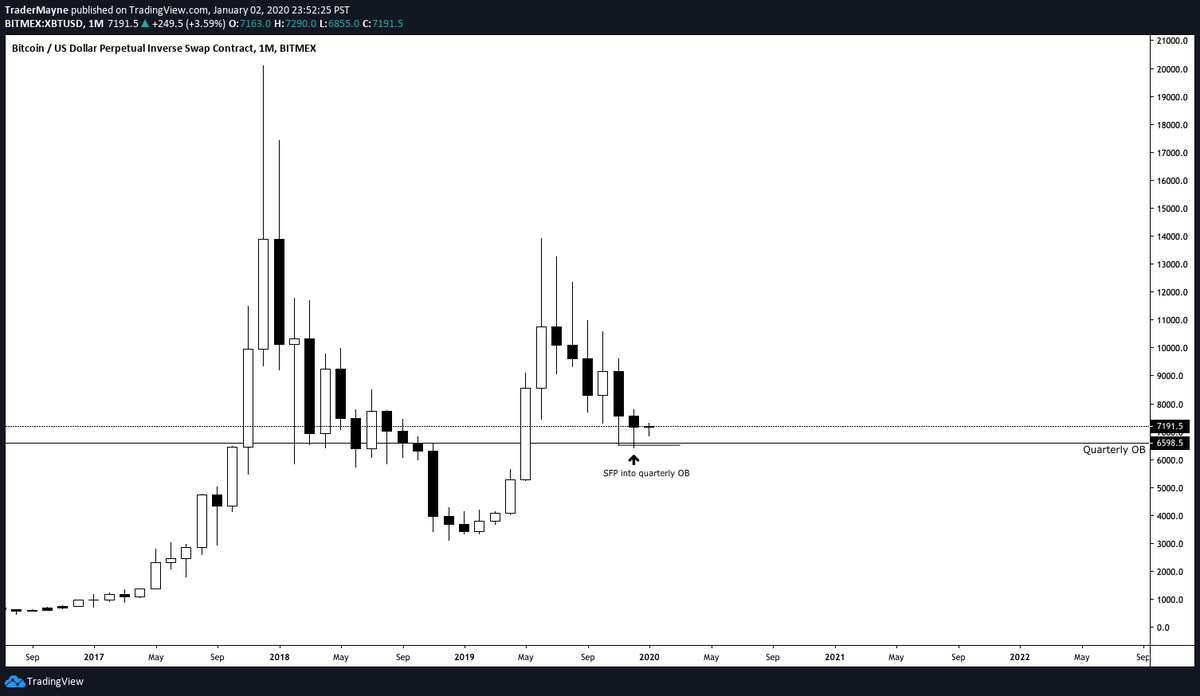 Tradermayne's tweet photo. $BTC

We could go a little lower but I see a lot of confluent HTF support here. I'd rather be flat/hunting longs than shorting into these levels from a macro perspective.

Bottom is in or close IMO. $6400 is my key macro level, don't want to see a weekly close below there. https://t.co/4BMu7n4gbR