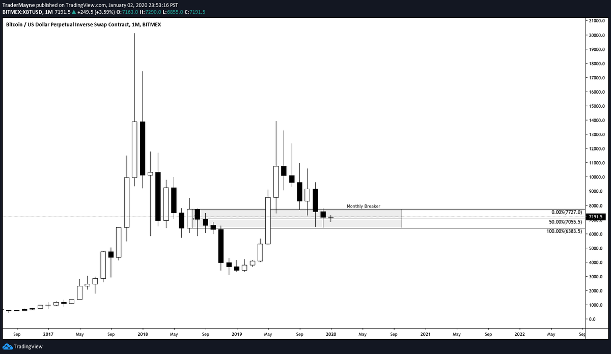 Tradermayne's tweet photo. $BTC

We could go a little lower but I see a lot of confluent HTF support here. I'd rather be flat/hunting longs than shorting into these levels from a macro perspective.

Bottom is in or close IMO. $6400 is my key macro level, don't want to see a weekly close below there. https://t.co/4BMu7n4gbR