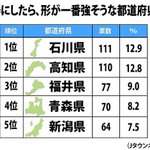 このランキングおもしろい。武器にしたら強そうな都道府県、1位は・・・。