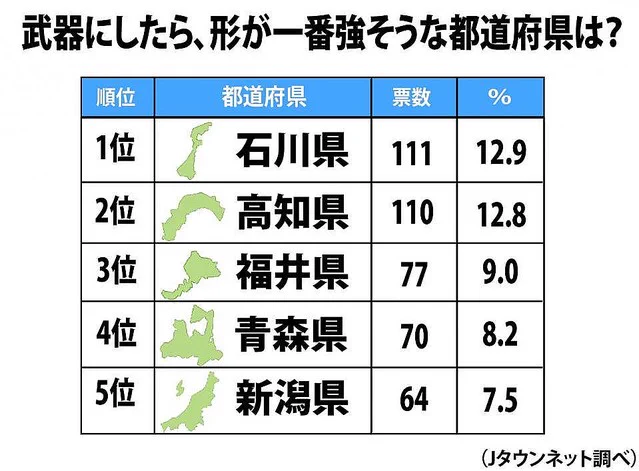 このランキングおもしろい。武器にしたら強そうな都道府県、1位は・・・。