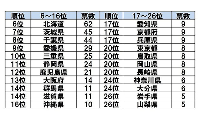 このランキングおもしろい 武器にしたら強そうな都道府県 1位は 話題の画像プラス このランキングおもしろい 武器にしたら強そうな都道府県 1位は 話題の画像プラス