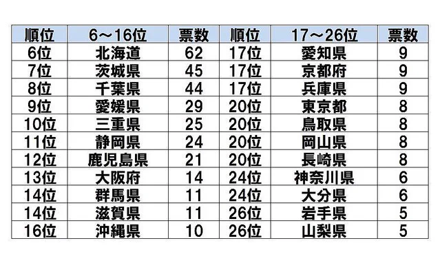 このランキングおもしろい。武器にしたら強そうな都道府県、1位は・・・。