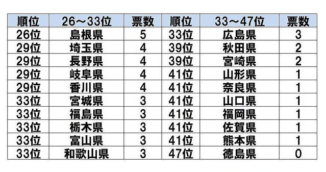 このランキングおもしろい。武器にしたら強そうな都道府県、1位は・・・。