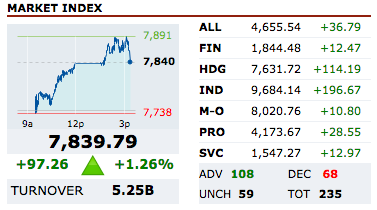 ABCapitalGroup's tweet photo. PSEi surges on bargain hunting.
Open an Online Trading Account with NO Initial Deposit required at https://t.co/hCGX852fOP
#ABCSI #MobileTradingApp https://t.co/Ollr7GB2c9