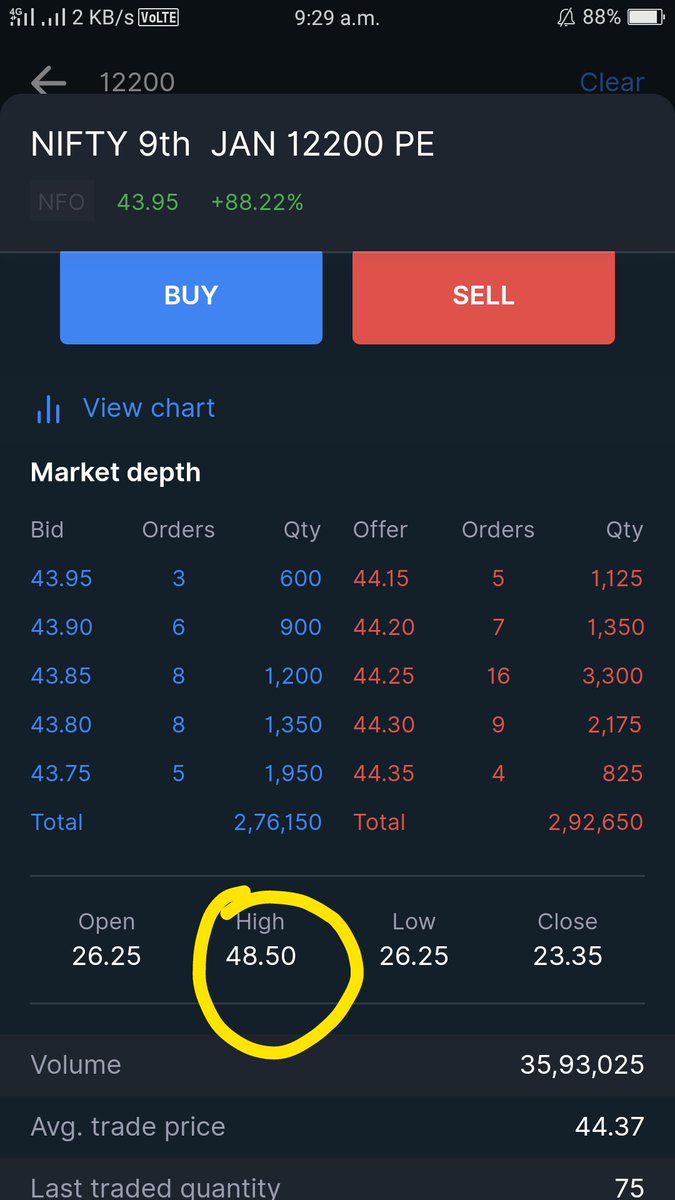 ClubIntraday's tweet photo. Yesterday @3:29PM this trade idea given in the Broadcast and till now it made high of 48.50 🙏🙏
Few members grabbed this opportunity and made decent money 😍
#nifty #banknifty #OptionsTrading #intraday #money #silentlearner
@ecowiselabs @rakz_27 @RakeshKurakula https://t.co/5qu0CFZRFO