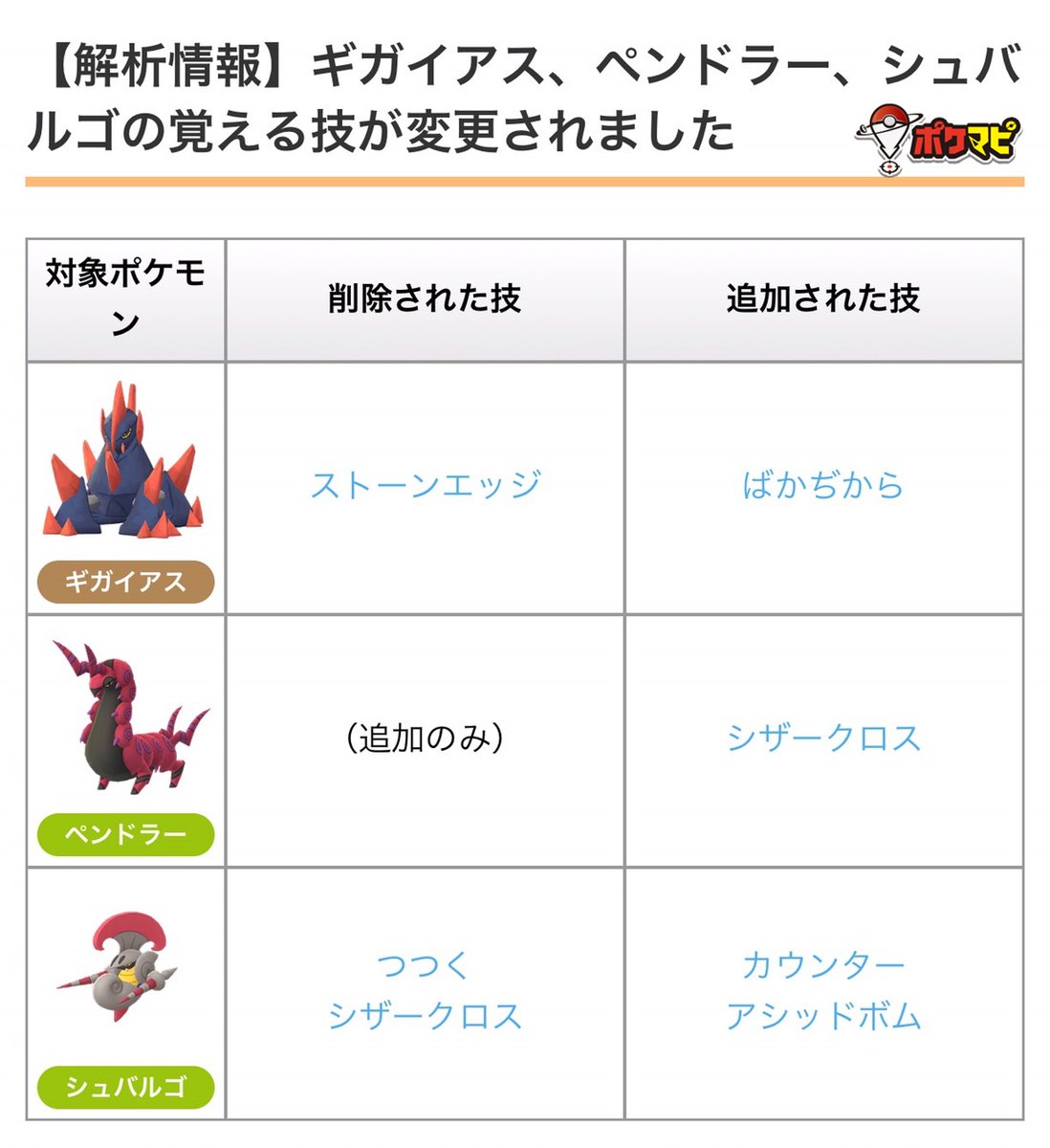 ポケモンgo攻略情報 ポケマピ 在 Twitter 上 解析情報 ギガイアス ペンドラー シュバルゴの覚える技が変更されました T Co Q0avef63ea ポケモンgo T Co Tu2jyhegkn Twitter