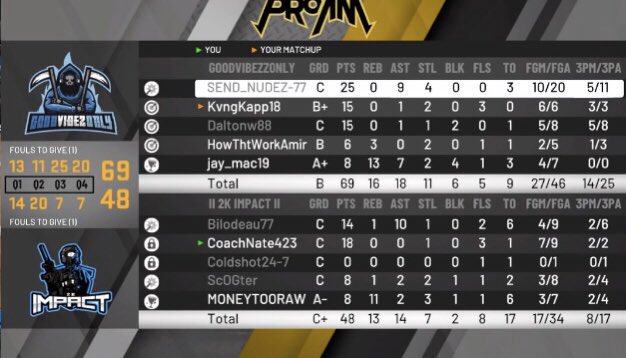 ProAMImpact's tweet image. Tonight was two tough fought games in @6GamingLeague !!

Good games to @UnrulyGangProAm and @GVO2kGaming on two hard fought battles. 

We are 2-2 currently in season play. #ImpactMade 

PG: @bilodeau77 
SG: @CoachNatePSN
SF: @Coldshot24_7 
PF: @ScOGter
C: @MONEYTOORAW