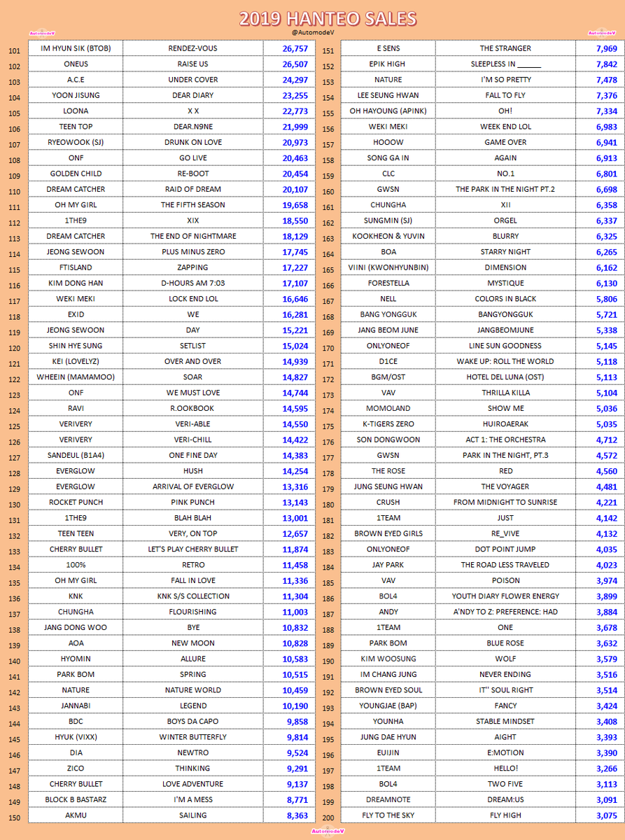 AutomodeV's tweet photo. [ #HANTEO 2019 ] BEST SELLING ALBUM
1. #BTS
2. #SEVENTEEN
3. #EXO
4. #X1
5. #BAEKHYUN
6. #KANGDANIEL
7. #SEVENTEEN
8. #BTS
9. #SUPERJUNIOR
10. #EXO_SC
11. #NCTDREAM
12. #NUEST 
13. #GOT7
14. #GOT7
15. #TWICE 
16. #NUEST 
17. #IZONE
18. #TWICE
19. #BLACKPINK
20. #CHEN https://t.co/vVl1nTQh7h