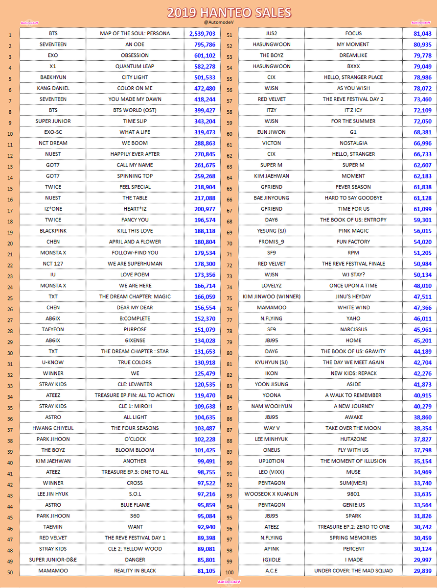 AutomodeV's tweet photo. [ #HANTEO 2019 ] BEST SELLING ALBUM
1. #BTS
2. #SEVENTEEN
3. #EXO
4. #X1
5. #BAEKHYUN
6. #KANGDANIEL
7. #SEVENTEEN
8. #BTS
9. #SUPERJUNIOR
10. #EXO_SC
11. #NCTDREAM
12. #NUEST 
13. #GOT7
14. #GOT7
15. #TWICE 
16. #NUEST 
17. #IZONE
18. #TWICE
19. #BLACKPINK
20. #CHEN https://t.co/vVl1nTQh7h