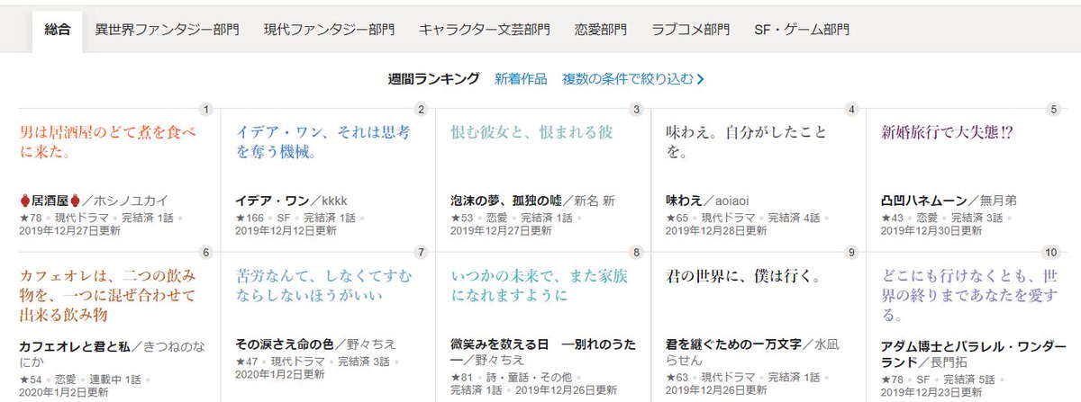 Web小説サイト カクヨム 運営 V Twitter カクヨムコン5 短編 週間ランキング 1 3時点 1 居酒屋 ホシノユカイ 2 イデア ワン Kkkk 3 泡沫の夢 孤独の嘘 新名 新 T Co Icb4jq3g2f