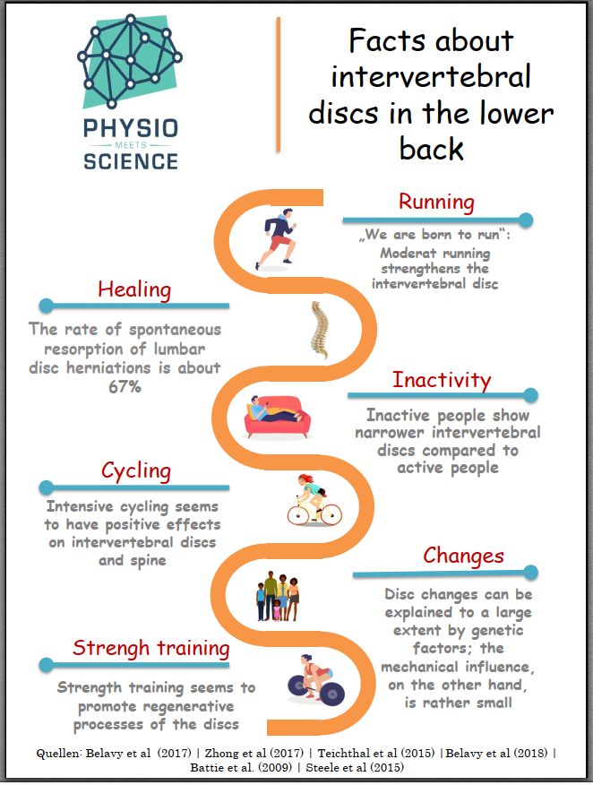 PhysioMeScience's tweet photo. Facts about intervertebral discs in the lower back

👀👀👇👇 https://t.co/c9Mf9eipaz