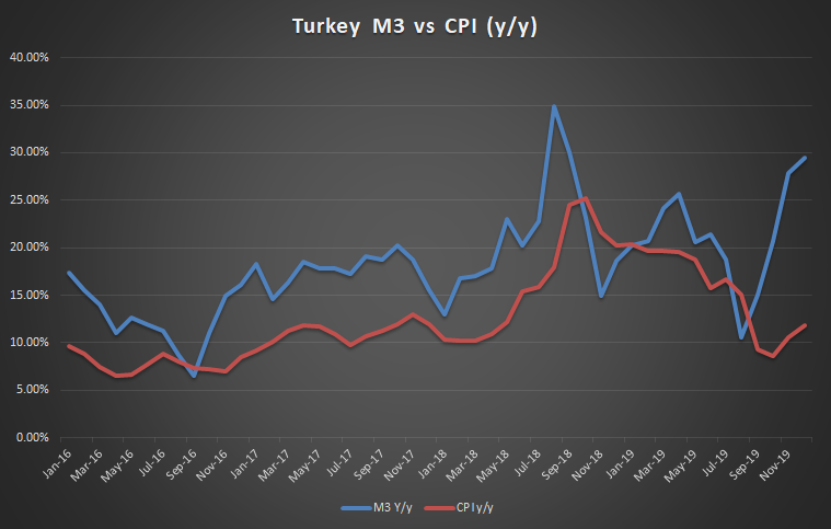 #Turkey M3 monetary base growth (src: Cenbank) vs. Inflation (Tukstat)