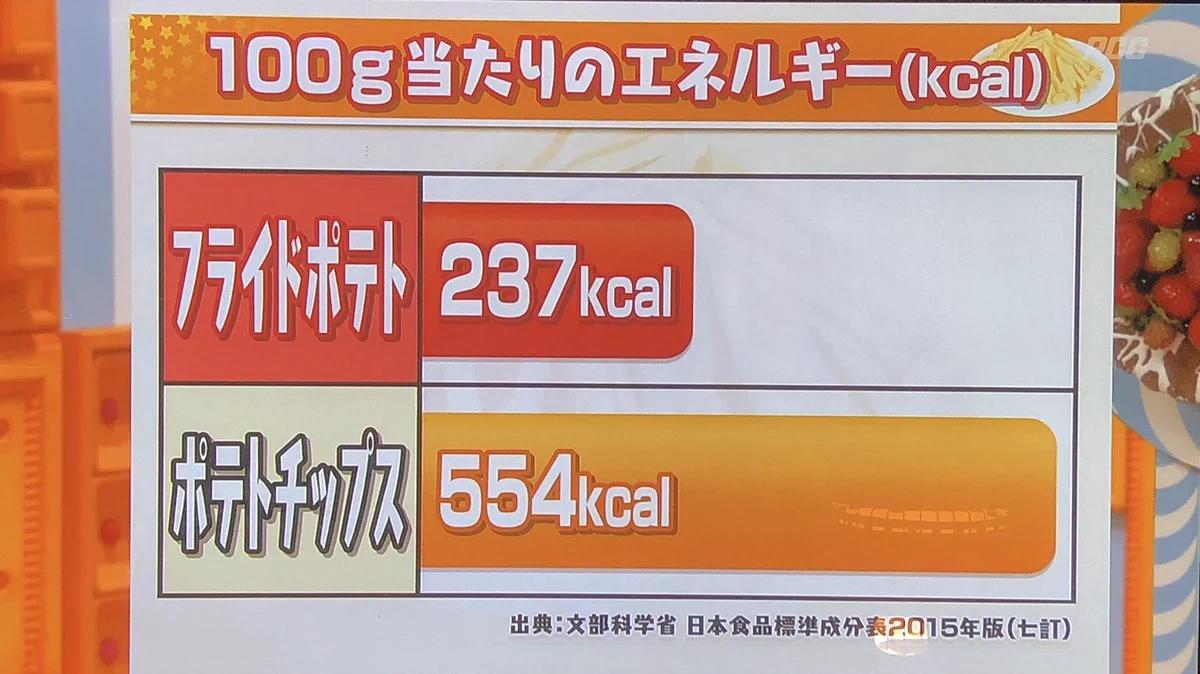 フライドポテトはヘルシー！？なんと湯葉と同じくらいのカロリーだった！！
