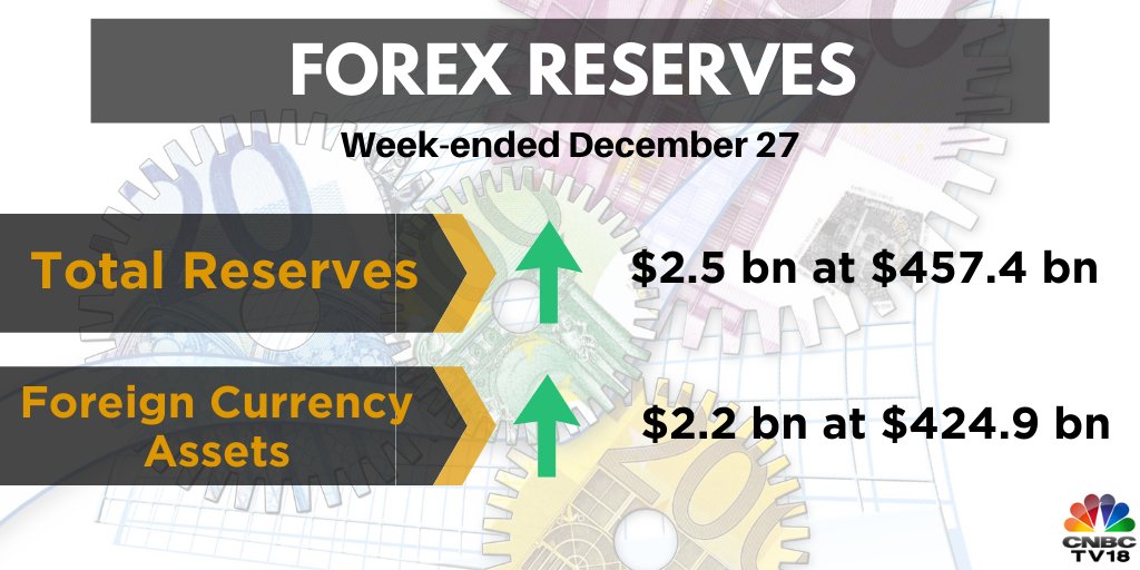 CNBCTV18Live's tweet photo. #FXData | Total reserves in week-ended December 27 up $2.5 bn at $457.4 bn, foreign currency assets for the same time period up $2.2 bn at $424.9 bn https://t.co/5qdXQDkWT7