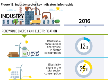 redlabsolution's tweet image. According to the @IRENA Remap 2019, 75% of the energy consumed in the industry sector is #heat. To reduce #carbonemission in this sector, it is crucial to rely on technologies that can feed the thermal applications or use the waste heat that is generated in many industries!